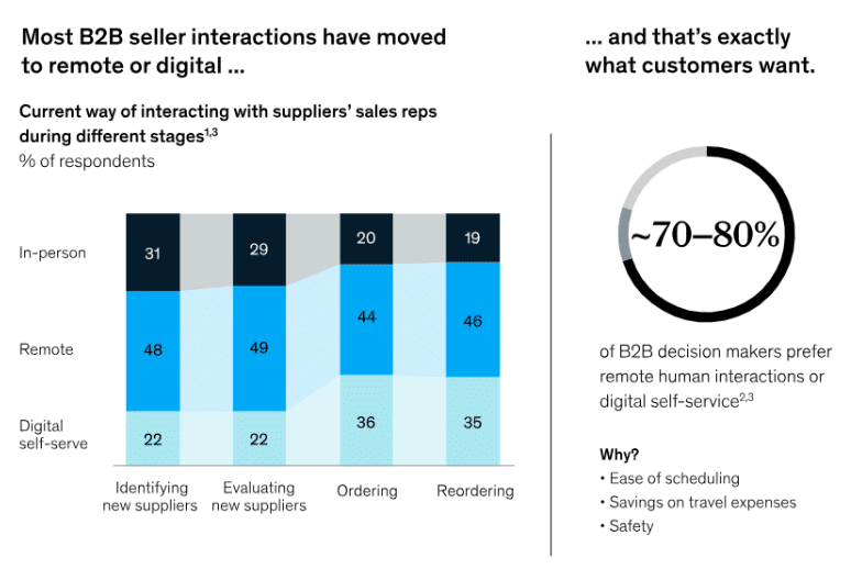 B2B seller interaction chart